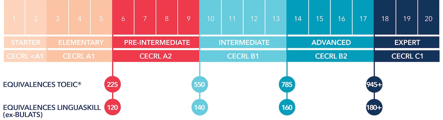 Les Niveaux D’anglais CECRL : A1, A2, B1, B2, C1, C2